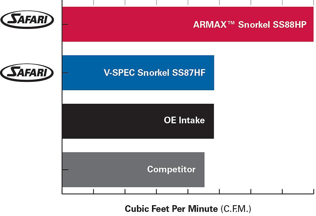 Safari Armax Snorkel for Toyota Landcruiser 100 Series All Engines (03/1998 - 10/2007)