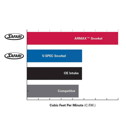 Safari Armax Snorkel for Toyota Landcruiser 4.5L Diesel Facelifted Models (09/2015 - on)